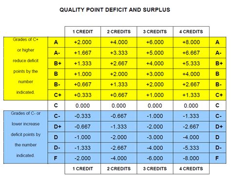 what are quality points in university